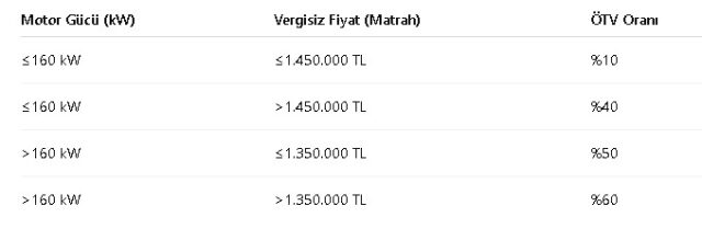 Elektrikli Araçlarda ÖTV Oranları
